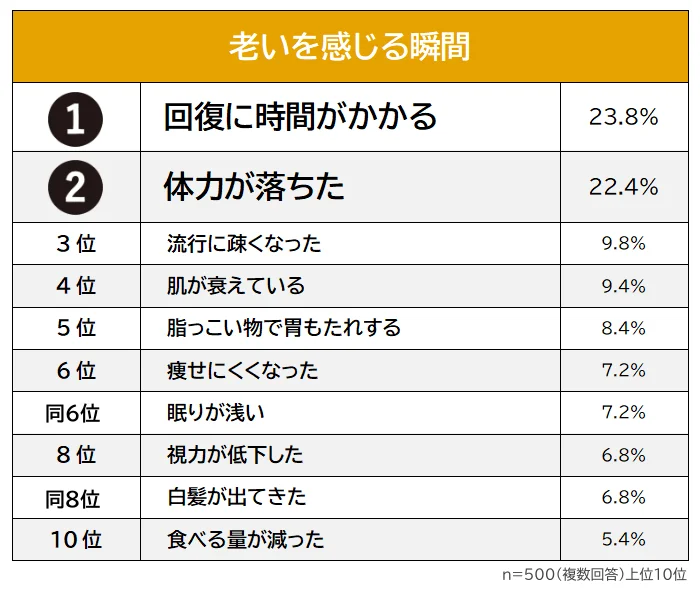 老いを感じる瞬間順位